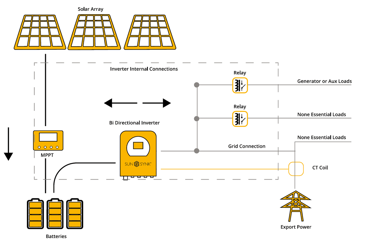 Sunsynk solar array and battery connection diagram.