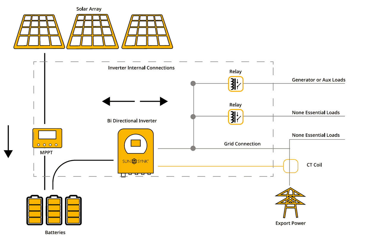 Schematic of Sunsynk inverter with solar and battery setup