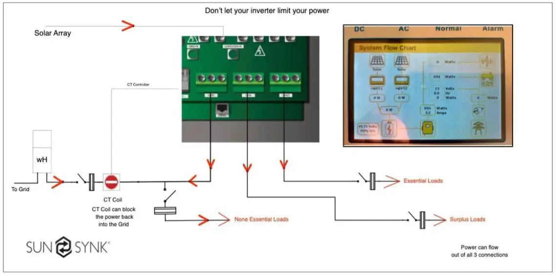 Sunsynk system flow chart for power management