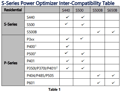Features of Solar Edge PV power optimization