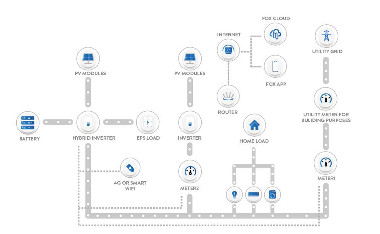 Hybrid inverter system flowchart with utility grid