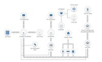 Thumbnail for Hybrid inverter system integration diagram