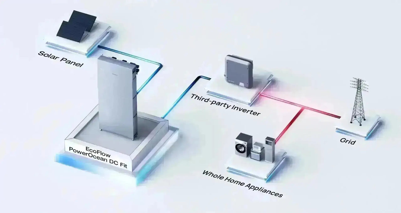 EcoFlow PowerOcean DC Fit system connection diagram