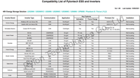 Thumbnail for PylonTech US3000C 3.5kWh 95% D.O.D Battery Storage firmware