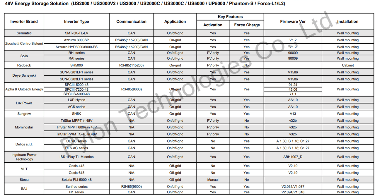 PylonTech US3000C 3.5kWh 95% D.O.D Battery Storage firmware
